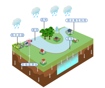 STK-ZH05 海绵城市监测系统